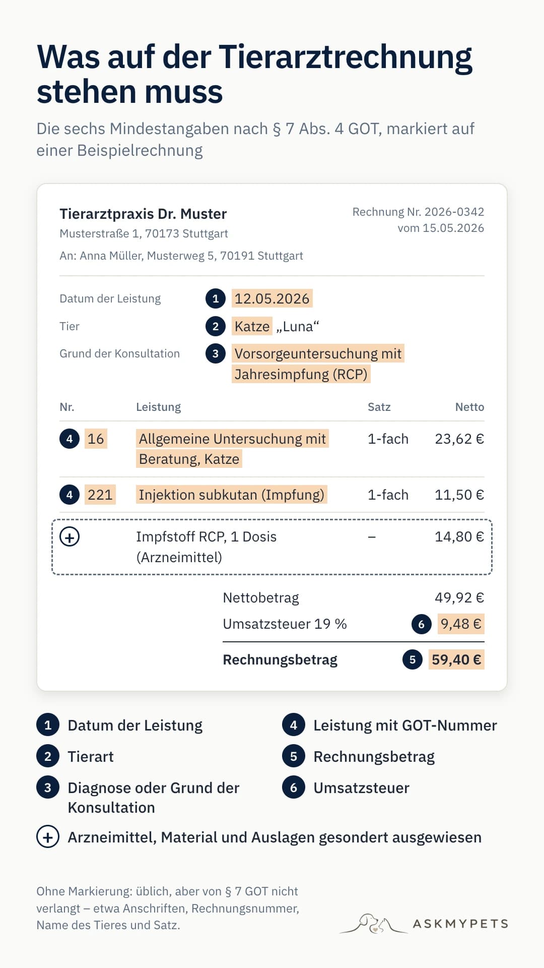 Beispielrechnung einer Tierarztpraxis, auf der die sechs Mindestangaben markiert sind: Datum der Leistung, Tierart, Grund der Konsultation, Leistungen mit GOT-Nummer, Rechnungsbetrag und Umsatzsteuer. Der Impfstoff steht als Arzneimittel gesondert.